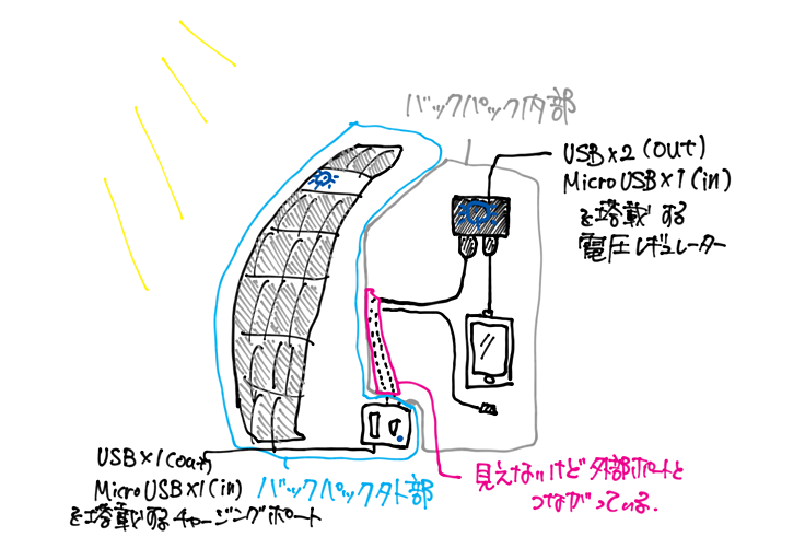 ソーラーパネルと外部にあるチャージングポートが直につながっていないのが、ちょっと残念。説明書（英語）を読まなかったので、使いはじめのころ「なんでインジケーターが光っているのに充電されないんだろう？」と考え込んでしまった