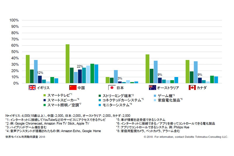 所有しているもしくは利用できるデバイス（各国比較）　※複数回答　出典：デロイト トーマツ コンサルティング