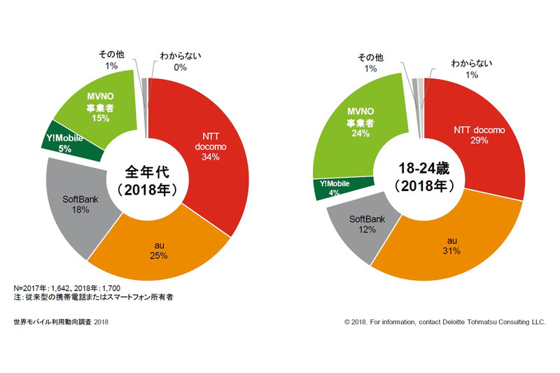 主に使用している携帯電話会社（日本：全年代/18-24歳）　出典：デロイト トーマツ コンサルティング