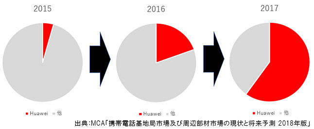 ソフトバンクの「無線機」向け華為技術のシェア推移（年度）