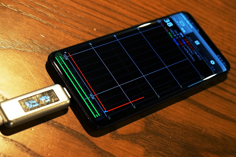 電池残量28％の段階でつないでみた。8.74V/4.89A、つまり42Wで給電している。充電が進むほど、電流（A）を落とす制御のようだ