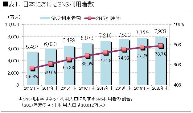 日本におけるSNS利用者数　出典：ICT総研