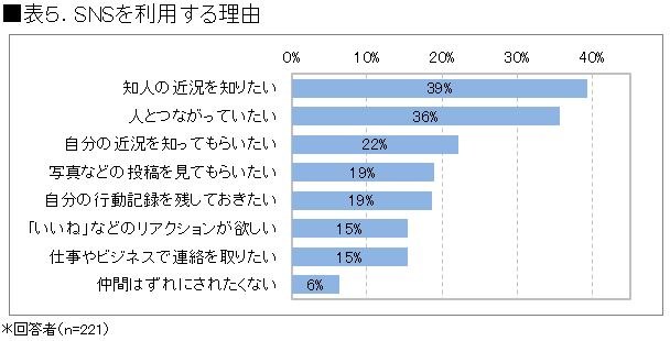 SNSを利用する理由　出典：ICT総研