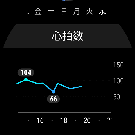 1日の心拍の変化をスマートウォッチでこのように確認できます