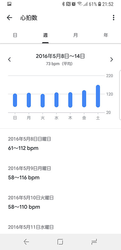 2年以上前の心拍もこれこの通り