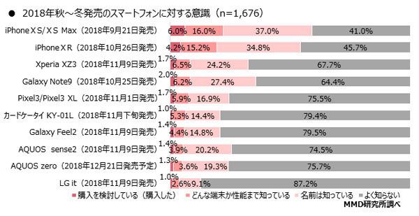 2018年秋～冬発売のスマートフォンに対する意識（出典：MMD研究所）