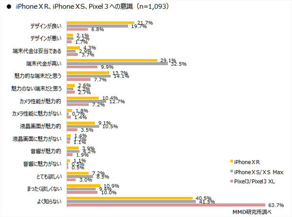 iPhone XR、XS、Pixel 3への意識（出典：MMD研究所）
