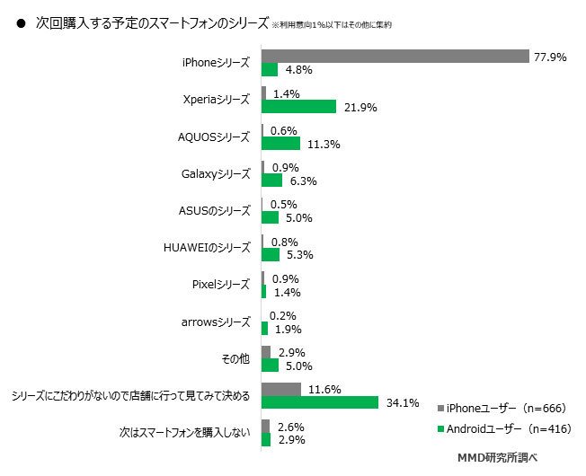次回購入する予定のスマートフォンのシリーズ（出典：MMD研究所）