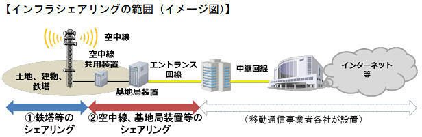出典：総務省「移動通信分野におけるインフラシェアリングに係る電気通信事業法及び電波法の適用関係に関するガイドライン」