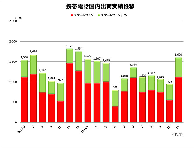 携帯電話国内出荷実績 月次推移（2017年6月～2018年11月） 出典：JEITA