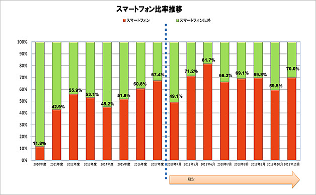 スマートフォン比率（携帯電話に占める比率） 出典：JEITA
