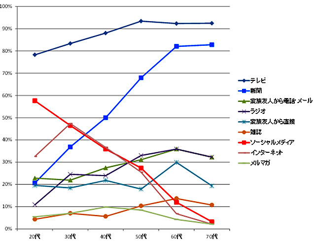 ニュース取得方法 全世代（出典：モバイル社会研究所）
