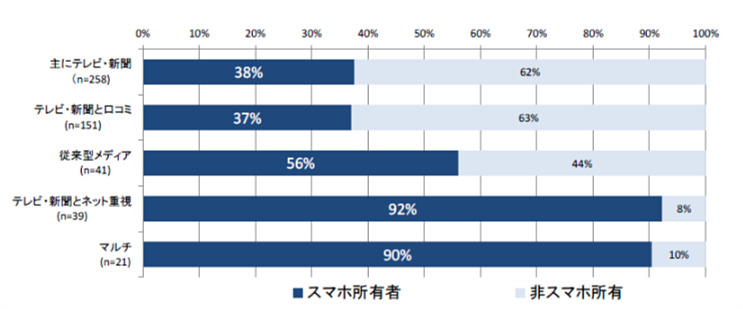 ニュース取得方法のグループとスマホ所有（出典：モバイル社会研究所）