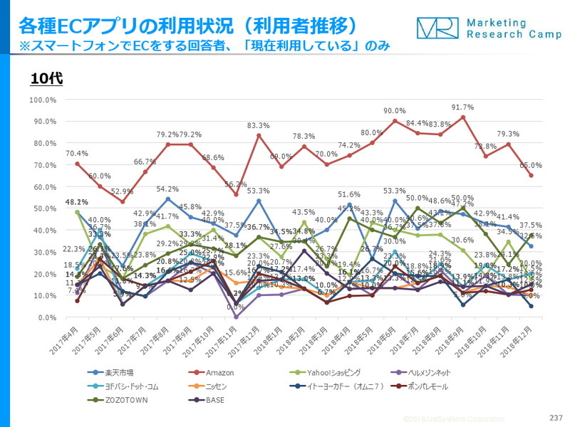 各種ECアプリの利用状況（出典：ジャストシステム）