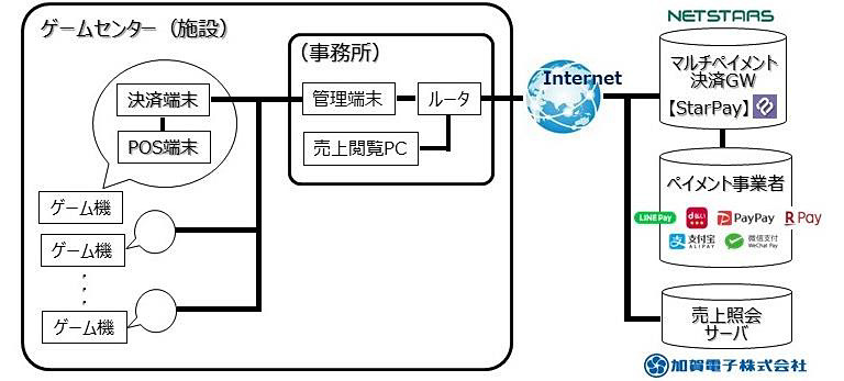 決済システムの構成