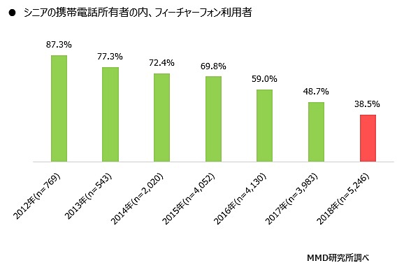 シニア層：フィーチャーフォン利用者の割合