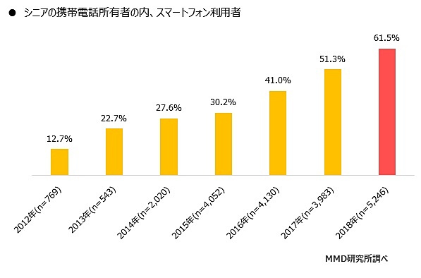 シニア層：スマートフォン利用者の割合