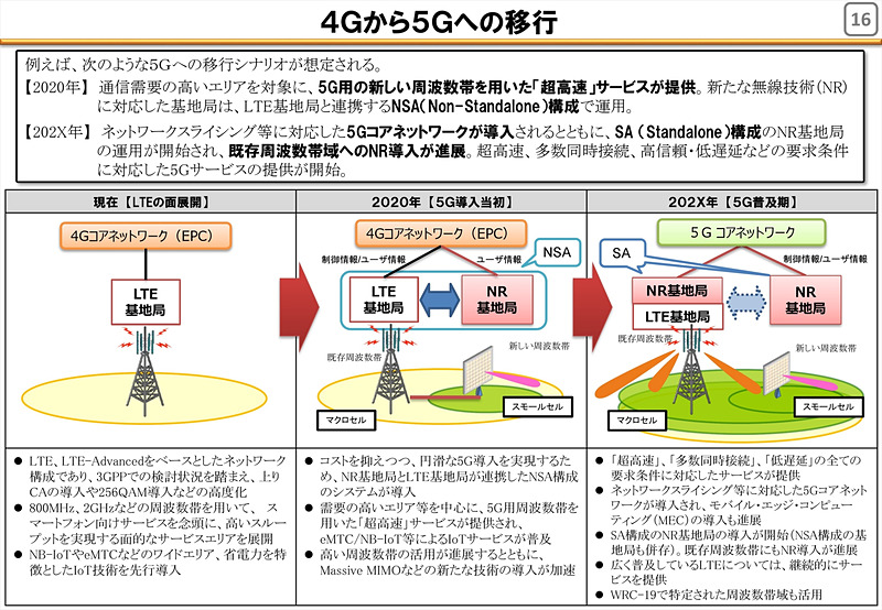 想定される5G移行シナリオ（出典：総務省<a href="http://www.soumu.go.jp/main_content/000536171.pdf" class="n" target="_blank">「新世代モバイル通信システム委員会 技術検討作業班における検討状況」</a>）