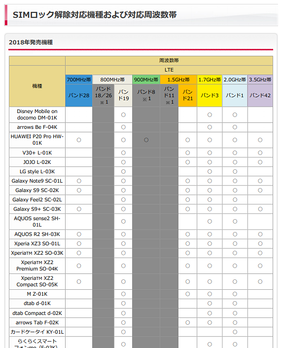 ドコモのWebサイトより。SIMロック解除した場合、適合するLTEバンドは1/3/19。まぁ、ドコモから販売されている機種はみなそうなのですが……