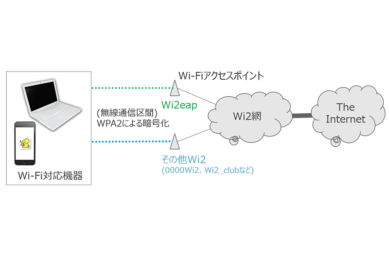 ギガぞうで繋がるアクセスポイントはWPA2による暗号化に対応。EAP方式を導入しているアクセスポイントでは、セキュリティとともに接続の高速化がはかられている。一部で暗号化を行っていないSSIDも同時に提供されているが、ギガぞうアプリがインストールされていれば、VPNによりデータが保護される