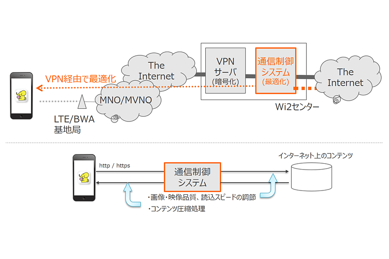 モバイル通信中も通信量を最適化