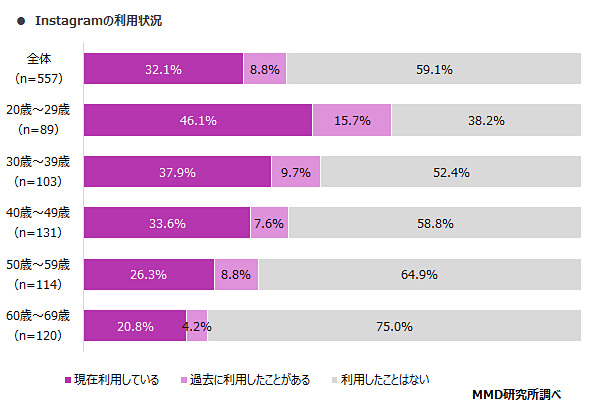 Instagramの利用状況（出典：MMD研究所）