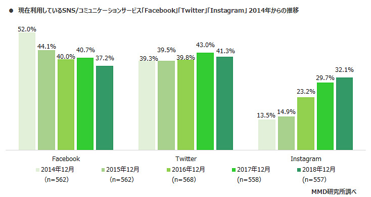 現在利用しているSNS/コミュニケーションサービス「Facebook」「Twitter」「Instagram」2014年間からの推移（出典：MMD研究所）