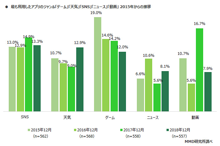 最も利用したアプリのジャンル「ゲーム」「天気」「SNS」「ニュース」「動画」2015年からの推移（出典：MMD研究所）