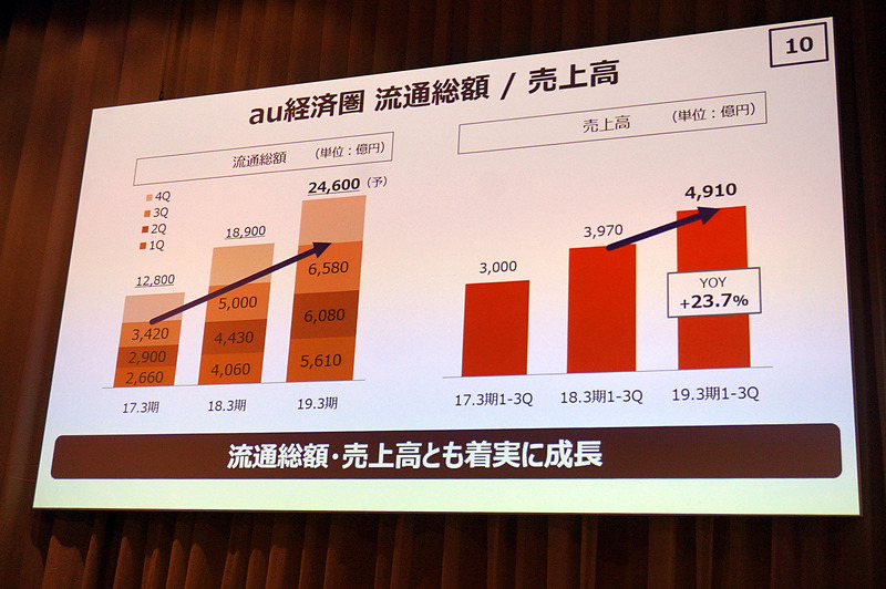 au経済圏の推移