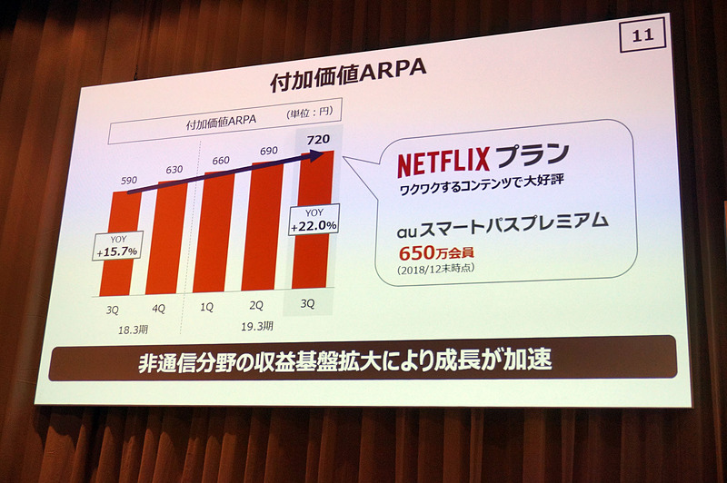 Netflixプランが好調という
