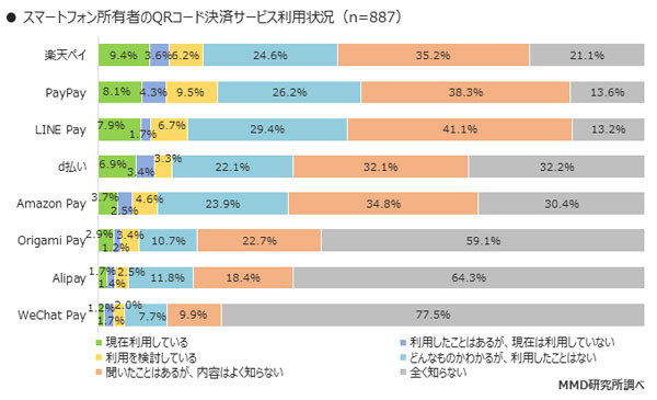スマートフォン利用者のQRコード決済サービス利用状況（出典：MMD研究所、以下同）