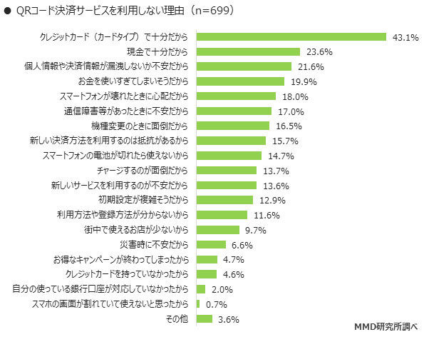 QRコード決済サービスを利用しない理由