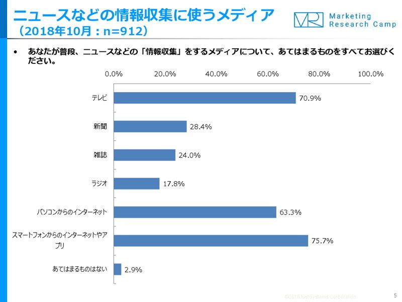 ニュースなどの情報収集に使うメディア（出典：ジャストシステム）