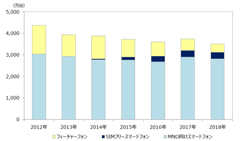 国内携帯電話端末の出荷台数（2012年～2018年）　出典：MM総研