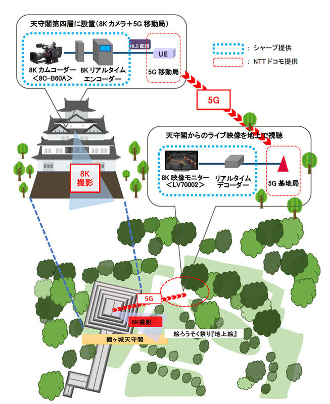 実証実験の構成