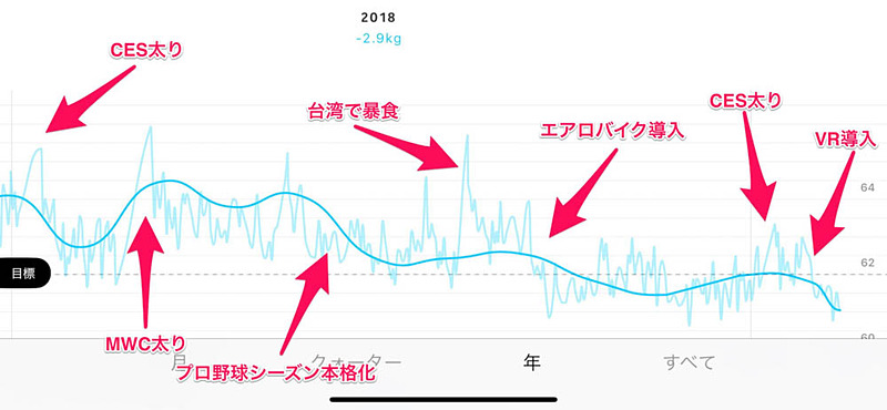 ここ1年間の体重の変化。プロ野球シーズンが本格化すると、試合中継を見ながらステッパーやエアロバイクを漕ぐので、ときには数時間の運動となり、地味に痩せていく。別に筆者が試合に出場するわけではない