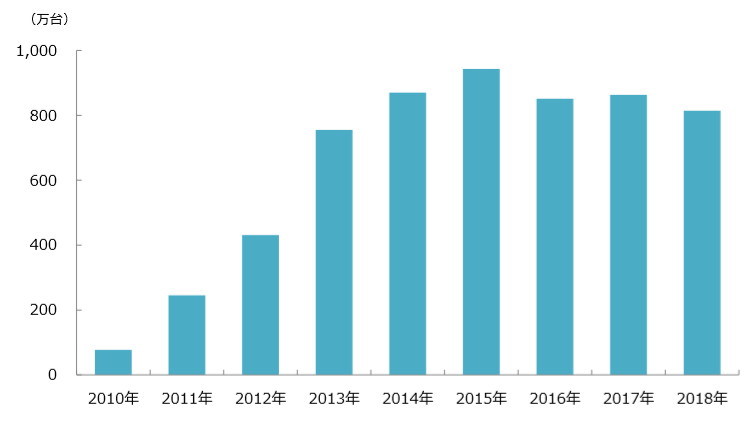 国内タブレット端末出荷台数の推移（2010年～2018年）