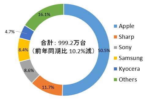 2018年第4四半期 国内携帯電話出荷台数 ベンダー別シェア