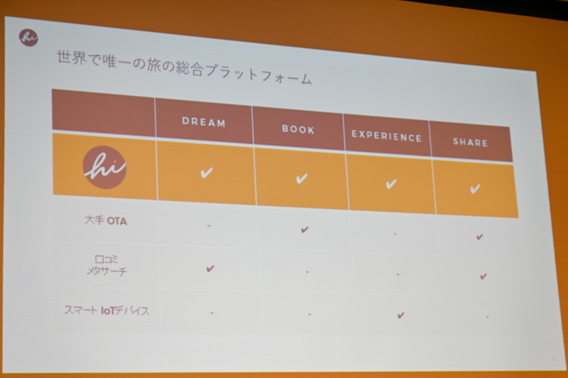 大手OTAなどと比較、総合プラットフォームが強みになるとした