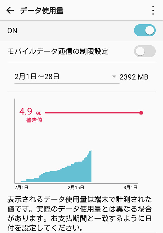 固定回線がなくなった2月半ばからぐぐっと角度を増しているデータ通信量グラフ