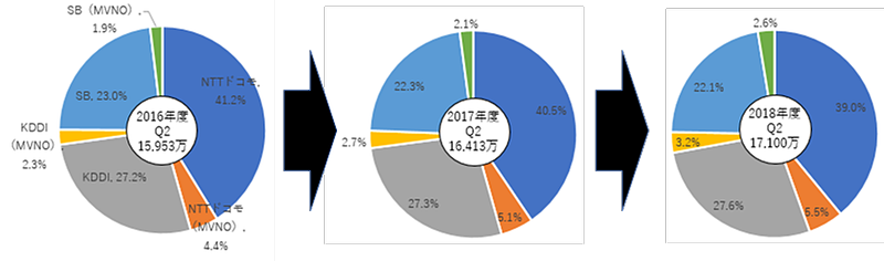 国内の携帯電話契約者数におけるMNO／MVNOシェア推移<br>出典：総務省「電気通信サービスの契約数及びシェアに関する四半期データ」を参考に独自作成