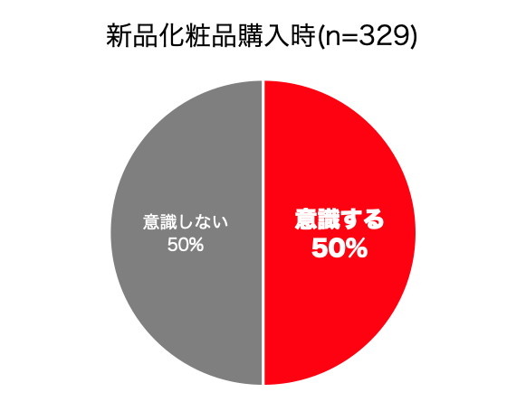 新品購入の際に将来の売却を意識する人の割合