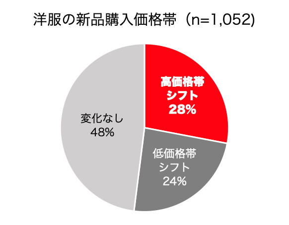 フリマアプリ利用後の新品購入価格帯の変化（全年代）
