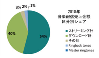 2018年音楽配信売上金額区分別シェア（出典：日本レコード協会）