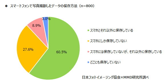 スマートフォンで写真撮影したデータの保存方法（日本フォトイメージング協会×MMD研究所調べ、以下同）