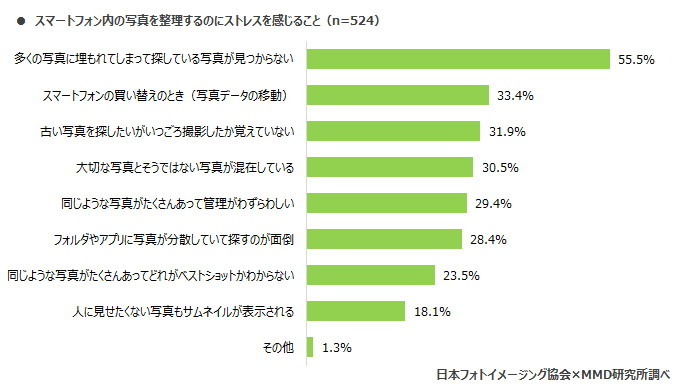 スマートフォン内の写真を整理するのにストレスを感じること