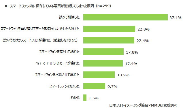 スマートフォン内に保存している写真が消滅してしまった原因
