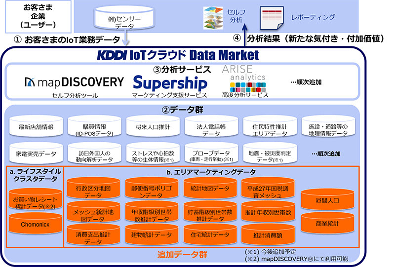 KDDI IoTクラウド Data Market