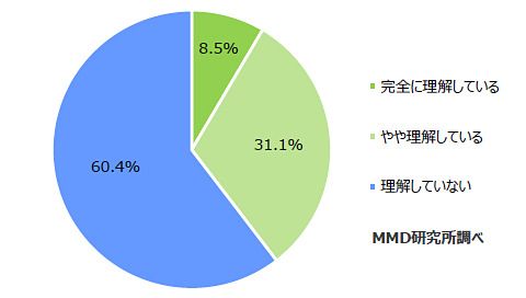 「端末・通信料の分離プラン」への理解度
