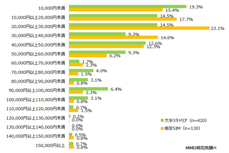 「分離プラン」が義務化になった場合のスマートフォン本体に支払える許容範囲の金額